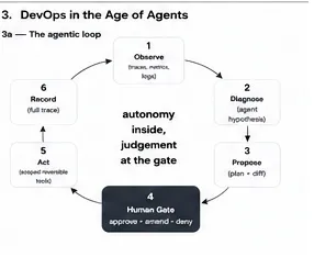 The agentic loop in six stages: observe traces, metrics and logs; diagnose with an agent hypothesis; propose a plan and diff; pass the human gate — approve, amend or deny; act with scoped reversible tools; record the full trace — autonomy inside, judgement at the gate
