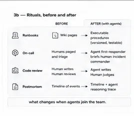 DevOps rituals before and after agents: runbooks go from wiki pages to versioned executable procedures; on-call from humans paged and triaging to an agent first responder briefing a human incident commander; code review from humans writing and reviewing to agents writing and humans judging; postmortems gain the agent reasoning trace