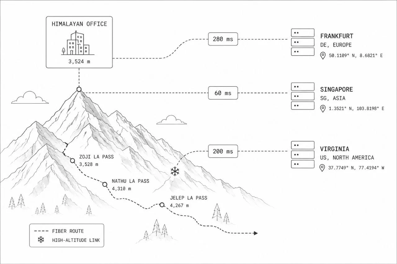 Himalayan office at 3,524m with dotted latency lines reaching to Frankfurt (280ms), Singapore (60ms), and Virginia (200ms), fiber route traced through Zoji La, Nathu La, and Jelep La passes
