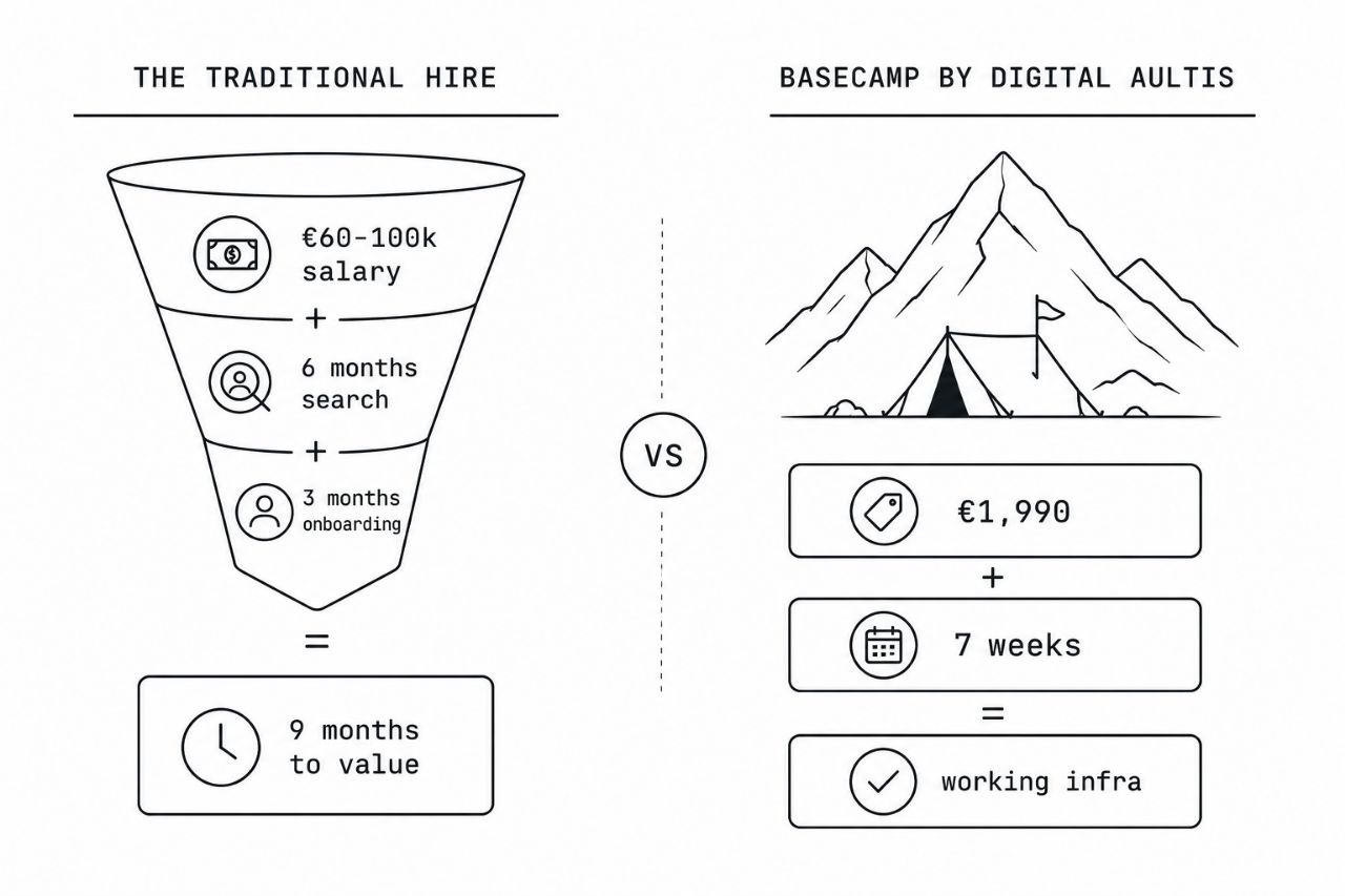 Cost comparison: €60-100k DevOps hire with 9 months to value vs Basecamp at €1,990 with 7 weeks to working infrastructure