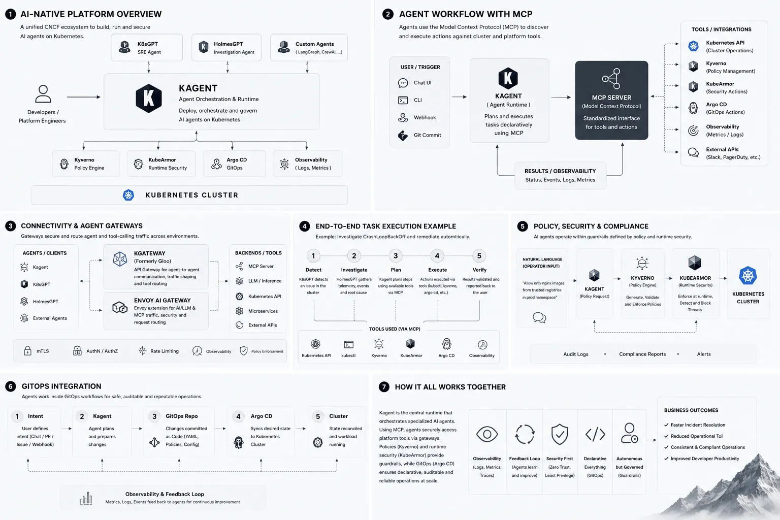 AI-native platform overview: kagent orchestrates K8sGPT, HolmesGPT and custom agents on Kubernetes; agents reach tools through MCP; kgateway and Envoy AI Gateway route agent traffic; Kyverno and KubeArmor enforce policy and runtime security; GitOps with Argo CD keeps everything declarative, with observability feeding back