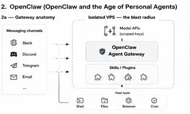 OpenClaw gateway anatomy: messaging channels — Slack, Discord, Telegram, email — feed an agent gateway running on an isolated VPS marked as the blast radius, with scoped-key model APIs above, a skills and plugins shelf attached, and host tools below: shell, files, browser, cron