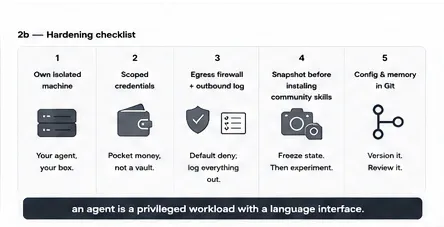 Hardening checklist in five steps: own isolated machine, scoped credentials — pocket money not a vault, egress firewall with outbound logging — default deny, snapshot before installing community skills, configuration and memory in git
