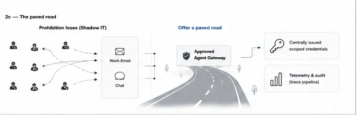 Prohibition loses to a paved road: scattered employees wiring unofficial agents into work email and chat as shadow IT on the left; on the right, a paved road leading to an approved agent gateway with centrally issued scoped credentials and telemetry with audit traces