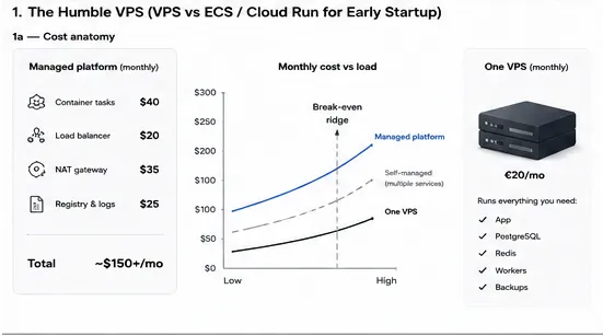 Cost anatomy: managed platform line items — container tasks, load balancer, NAT gateway, registry and logs — totalling $150+ a month, beside a single €20/mo VPS running app, Postgres, Redis, workers and backups, with a cost-versus-load chart showing the break-even ridge