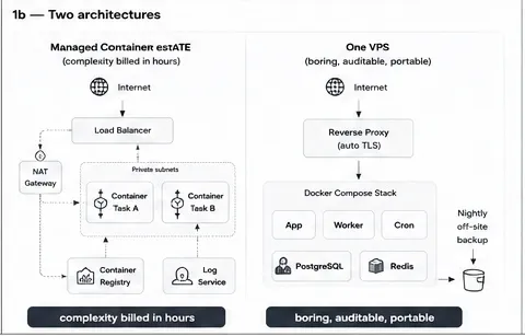 Two architectures side by side: a managed container estate with load balancer, NAT gateway, private subnets, two container tasks, registry and log service — complexity billed in hours — versus one VPS with a reverse proxy, a Docker Compose stack and nightly off-site backups — boring, auditable, portable