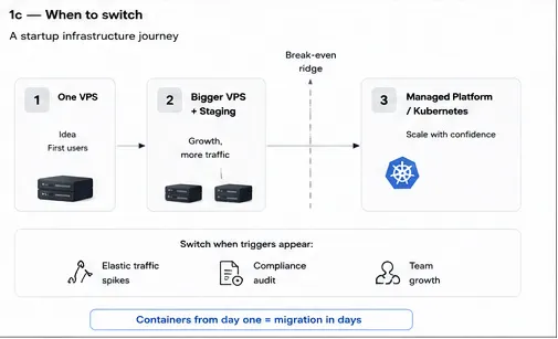 A startup infrastructure journey in three stages — one VPS, bigger VPS plus staging, then managed platform or Kubernetes — with the break-even ridge marked and switch triggers: elastic traffic spikes, compliance audits, team growth